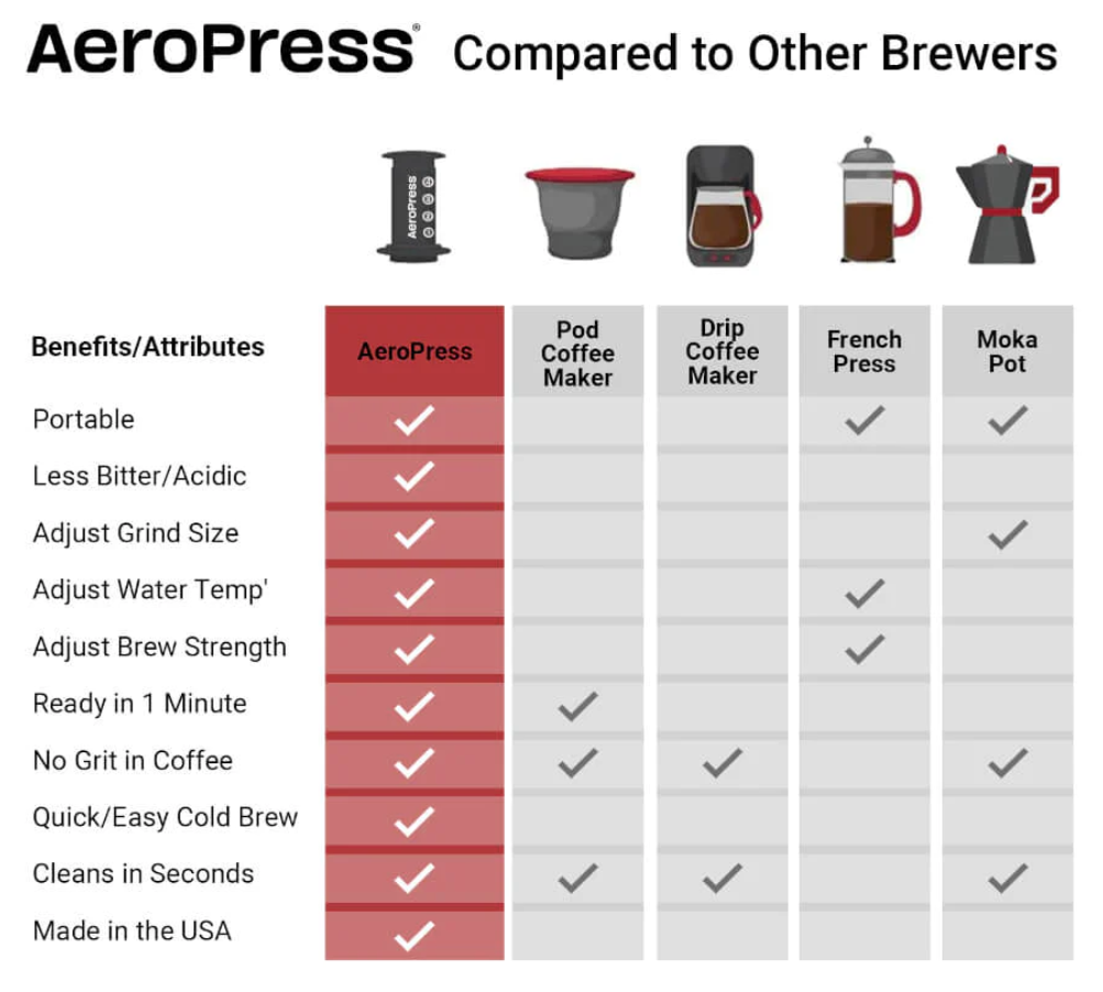 AeroPress Coffee Maker - XL