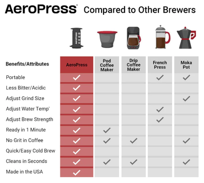 AeroPress Go Travel Coffee Press