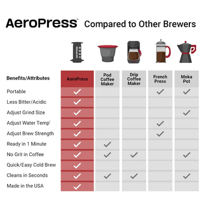 AeroPress Coffee Maker - Original